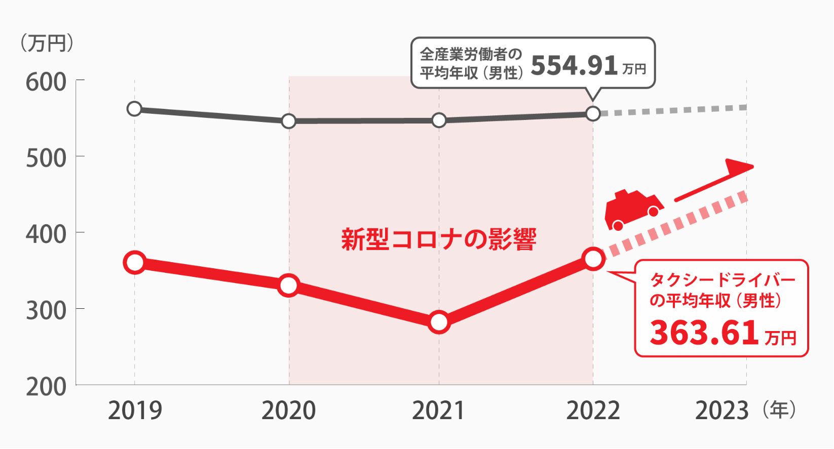 グラフ：タクシードライバー平均年収の推移