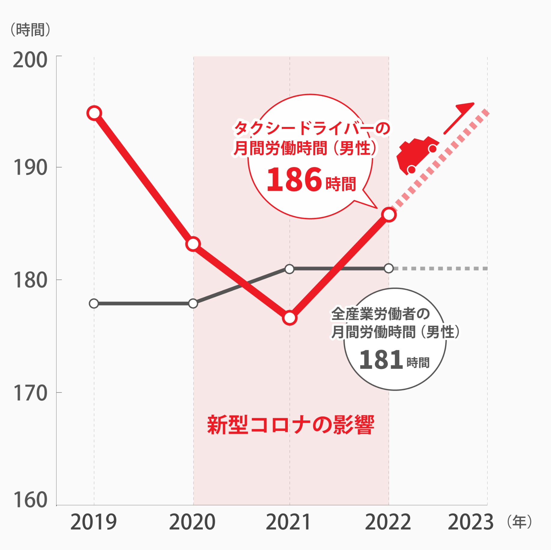 グラフ：タクシードライバー平均年収の推移