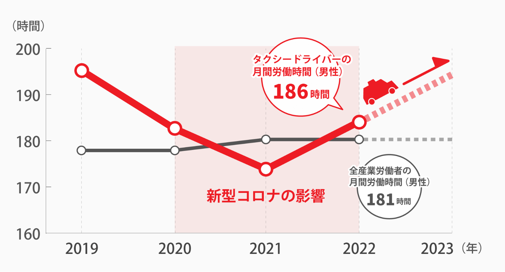 グラフ：タクシードライバー平均年収の推移